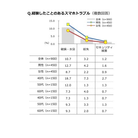 経験したことのあるトラブル