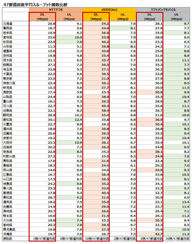 都道府県別平均スループット 勝敗比較