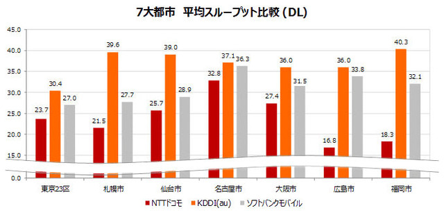 7台都市 平均スループット