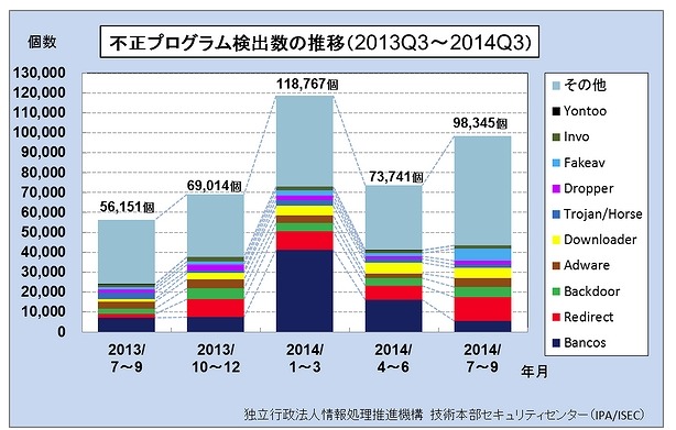 不正プログラム検出数の推移