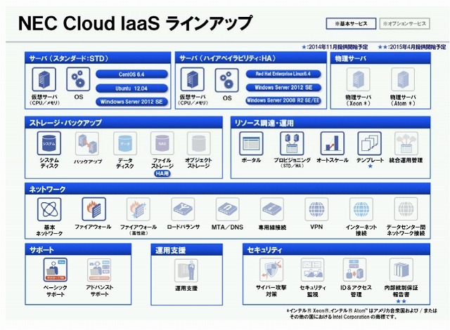 「NEC Cloud IaaS」ラインアップ