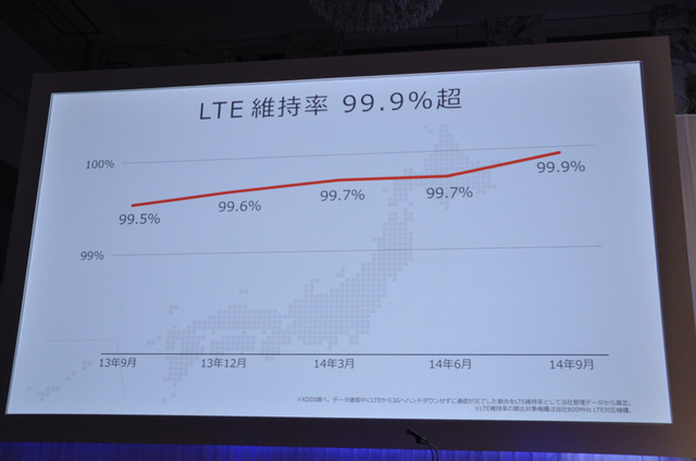 「通話時にハンドダウンされて3Gサインが表示されない」ことを示すLTE維持率は99.9％の高い数値を記録