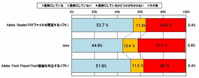 あなたは、これらのソフトウェアのバージョンを常に最新にしていますか？