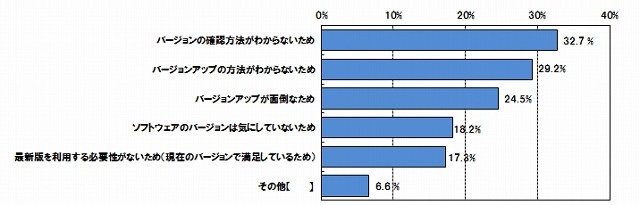 ソフトウェアのバージョンを最新にしていない理由はなんですか？［n=318］