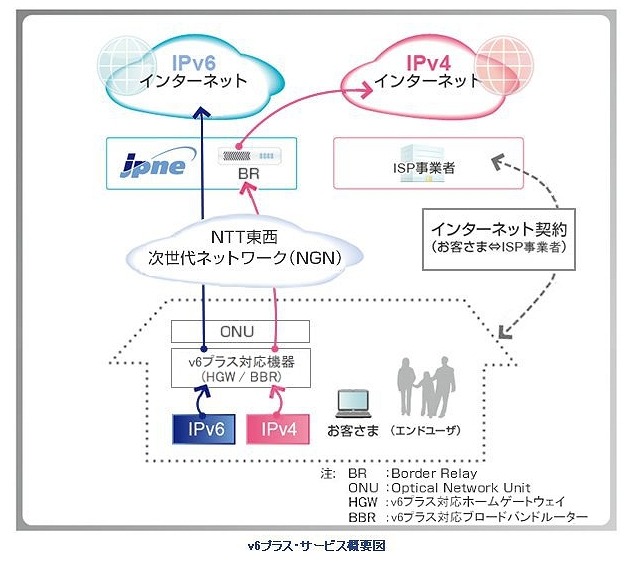 「v6プラス」サービス概要