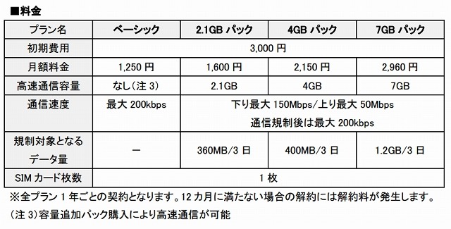 「楽天モバイル」通話SIM料金