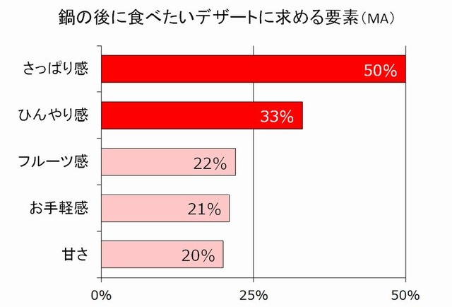 “鍋の後に食べたいデザートに求める要素”という質問への回答