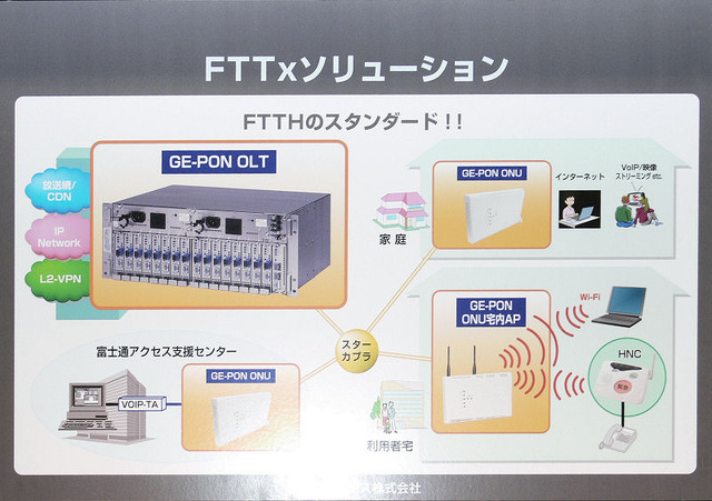 既存の統合ONUも含めた富士通のFTTxソリューション