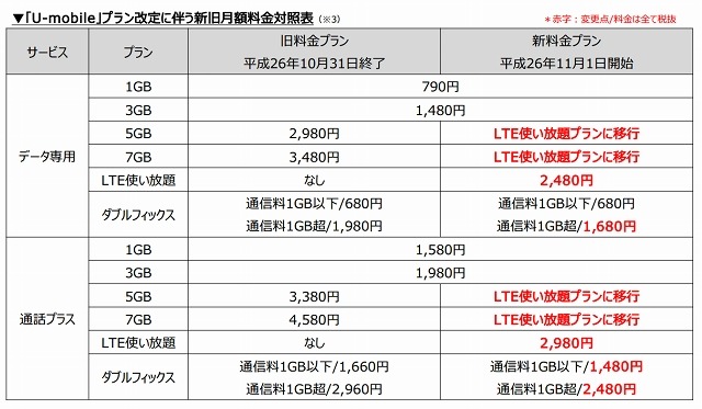 新旧月額料金対照表