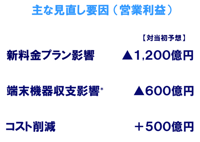 主な見直し要因