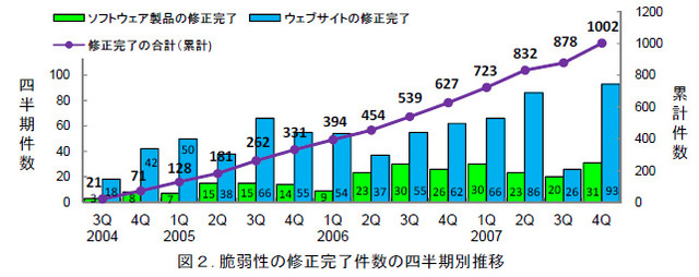 脆弱性の修正完了件数の四半期別推移