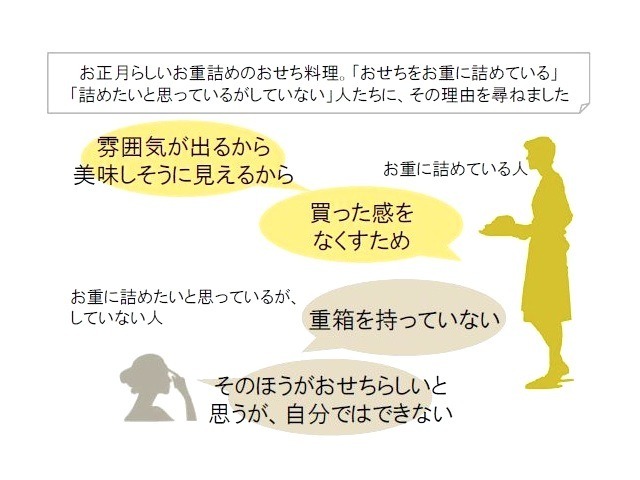 近年のおせち動向（楽天市場調べ）