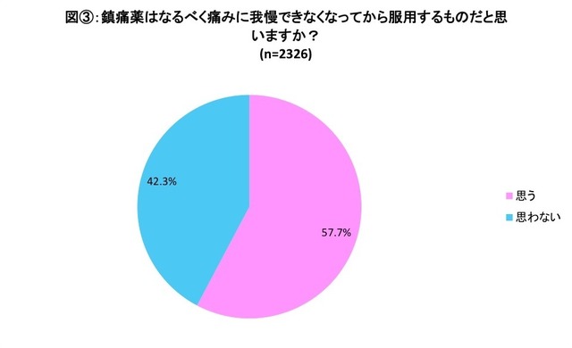 鎮痛薬はなるべく痛みに我慢できなくなってから服用するものだとおもいますか？