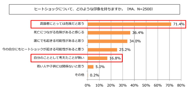 “ヒートショックについて、どのような印象を持ちますか”