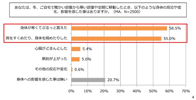 ”暖かい部屋から寒い部屋や空間に移動したとき、身体の反応や変化を感じたことはありますか”