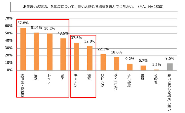 “お住いの家の各部屋について、寒いと感じる場所”