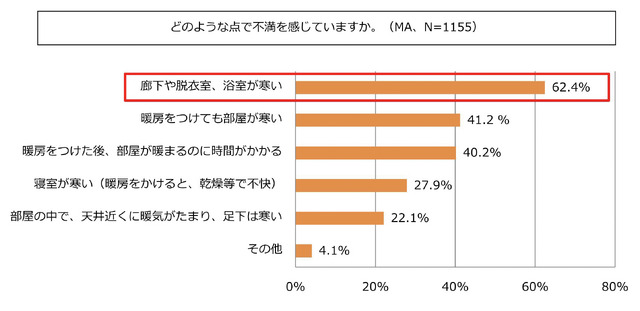 “どのような点で不満を感じていますか”