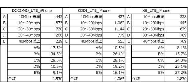 全国の速度分布別比較（5kmメッシュ・iPhone 6／6 Plus）