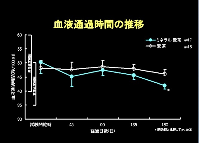 「血液通過時間」の推移グラフ（伊藤園、赤穂化成、ノザキクリニックの研究より）