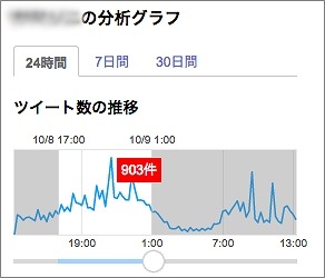 投稿件数のグラフ