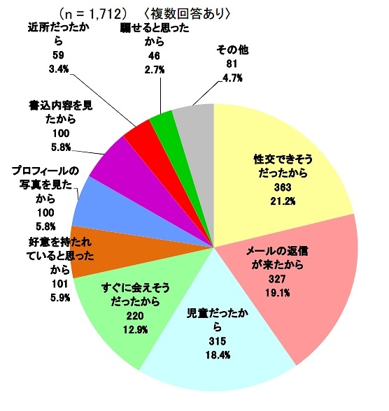 被害児童を選んだ理由（被疑者側）