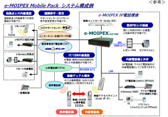 e-MOIPEX Mobile Packシステム構成例