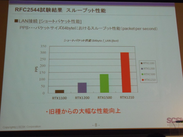 LAN接続におけるショートパケット性能