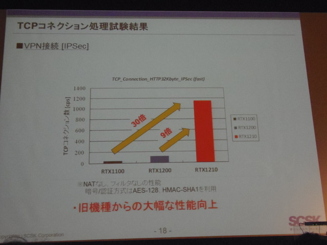 VPN接続（IPsec）におけるTCPコネクション処理性能の結果