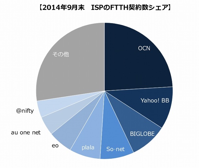 ISP事業者のFTTH契約数シェア