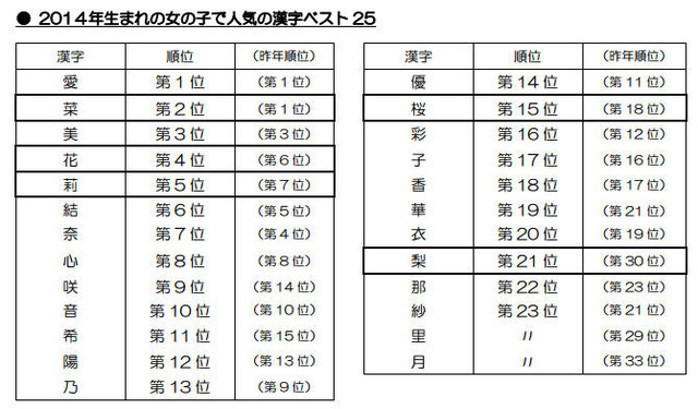 2014年生まれの女の子で人気の漢字ベスト25