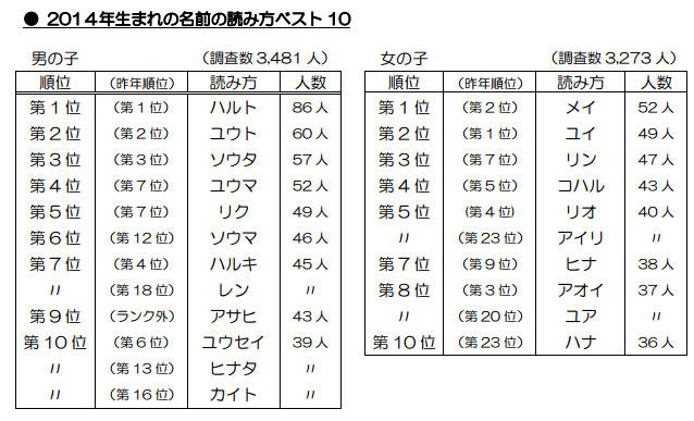 2014年生まれの子どもの読み方ベスト10