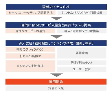 導入から運用の定着化までを一括支援