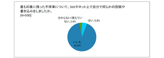 最も印象に残った不祥事について、SNSやネット上で自分で何らかの投稿や書き込みをしましたか。