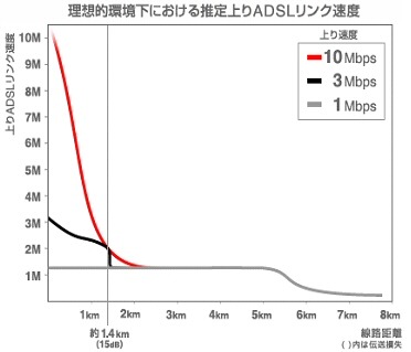 アッカ、最大下り50Mbps超／上り10MbpsのADSL接続サービスを年内にも開始