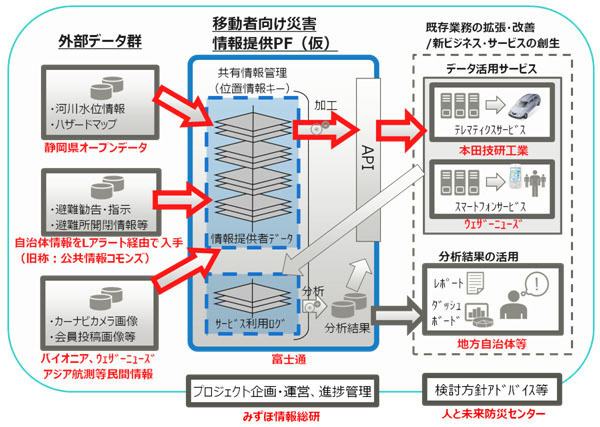 移動者向け災害情報提供サービス検証のための実証実験システムの構成、メンバーの役割