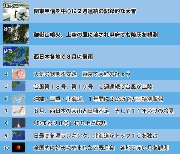 「日本気象協会が選ぶ2014年お天気10大ニュース・ランキング」