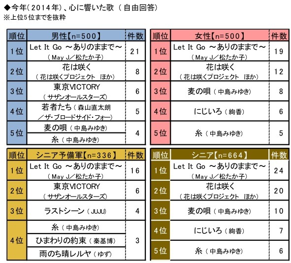 “2014年ランキングで見る”シニアライフ