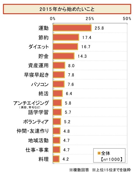 “2014年ランキングで見る”シニアライフ