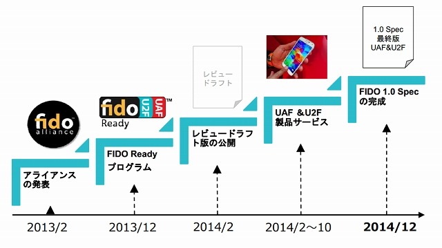 結成からFIDO1.0仕様の完成までの歴史