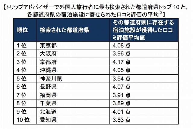 外国人旅行者にもっとも検索された都道府県トップ10とクチコミ評価の平均