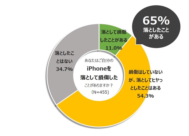 「OtterBox（オッターボックス）」がiPhoneユーザー向けに日本で行った調査