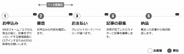 発注の流れ