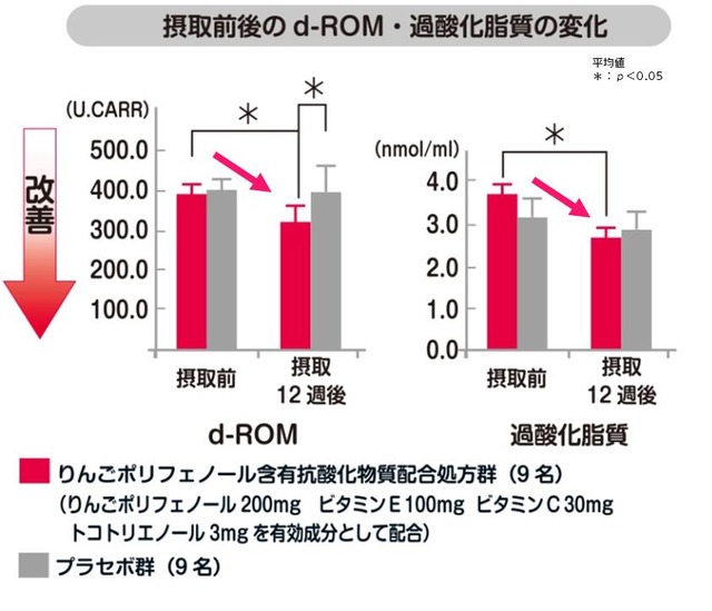 りんごポリフェノール含有抗酸化物質配合食品摂取群では、体内の酸化状態を示す指標であるd-ROMと過酸化脂質が、試験前に比べて有意に低下（p＜0.05）