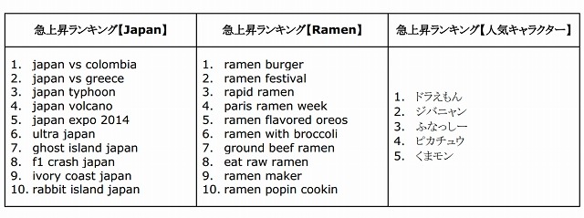 急上昇ランキング「Japan／Ramen／キャラクター」