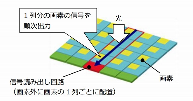 現在の一般的な撮像デバイス