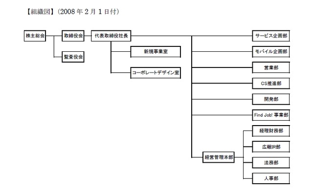 2月1日付けの組織図