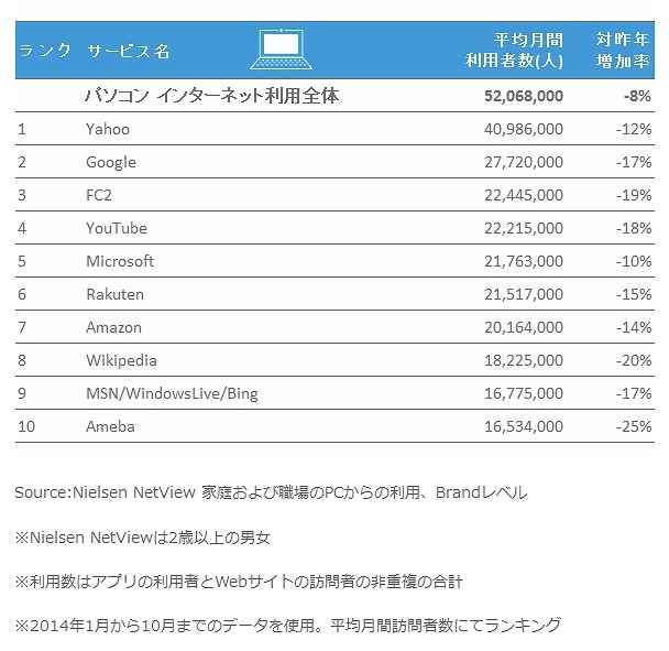 PC 2014年 利用者数TOP10 ブランド