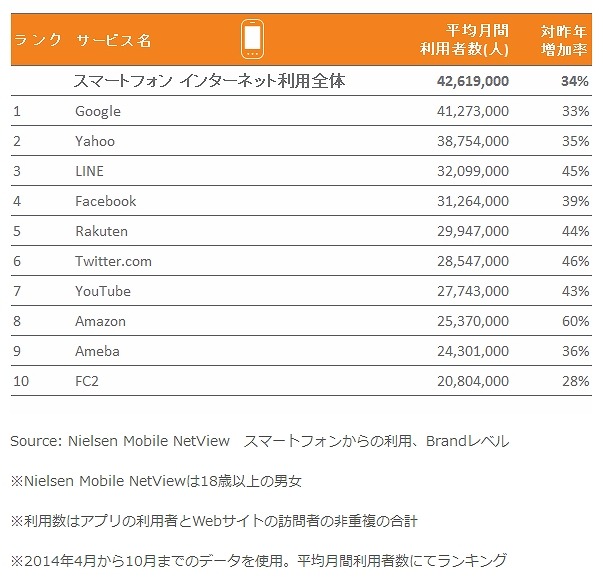 スマートフォン 2014年 利用者数TOP10 ブランド