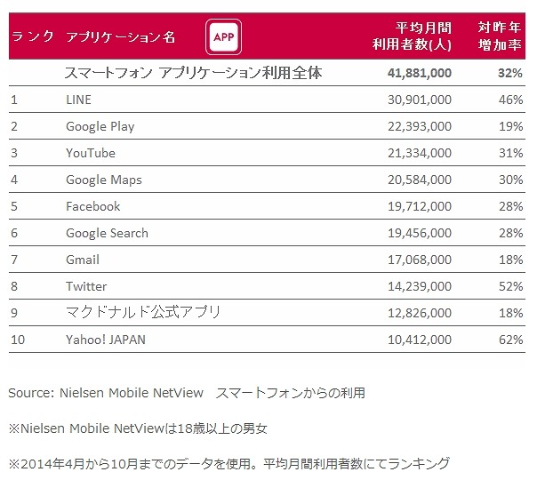 スマートフォン 2014年 利用者数TOP10 アプリ