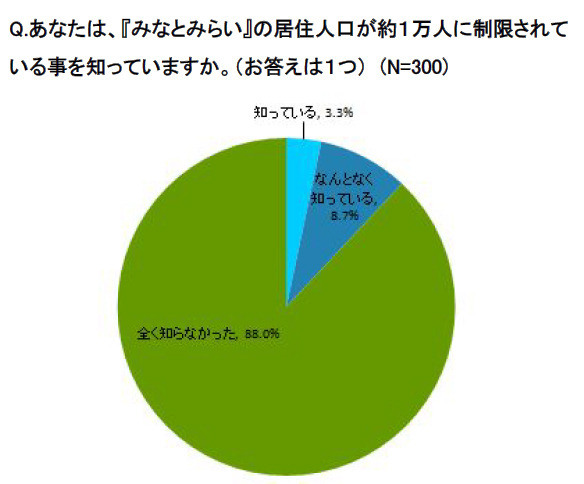 みなとみらいに関する意識調査